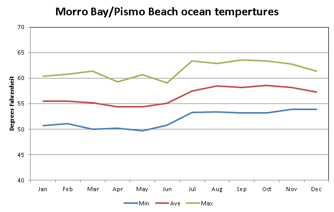 The worst months to surf Morro Bay is pretty easy: April and May have the coldest water temperatures and the two worst wave quality grades