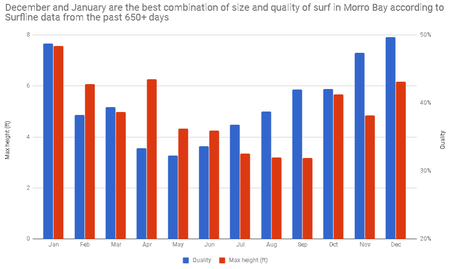 December and January are the best combination of size and quality of surf in Morro Bay according to Surfline data from the past 650+ days
